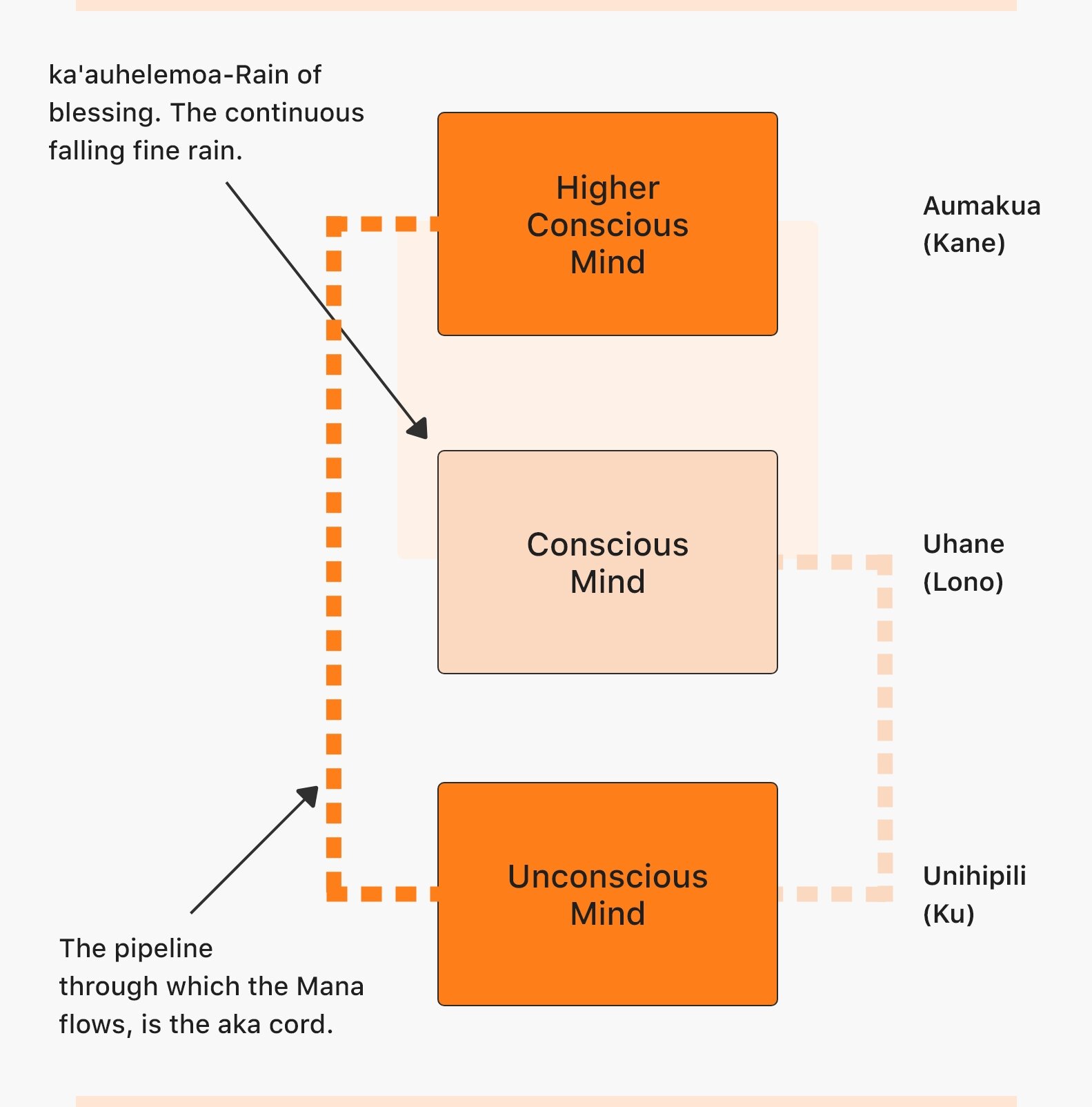 Diagram of the three selves in Huna