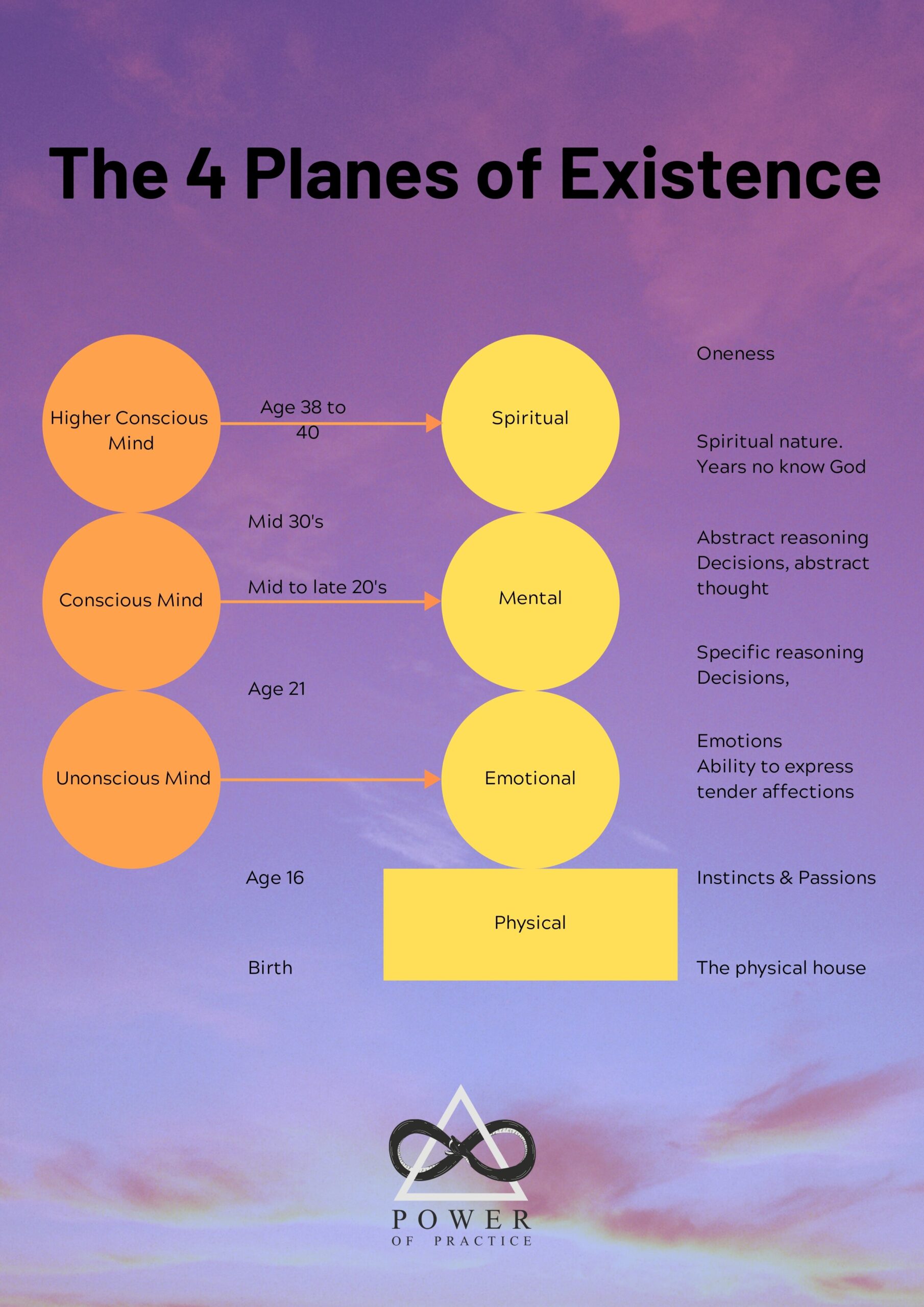 Diagram of the higher conscious mind